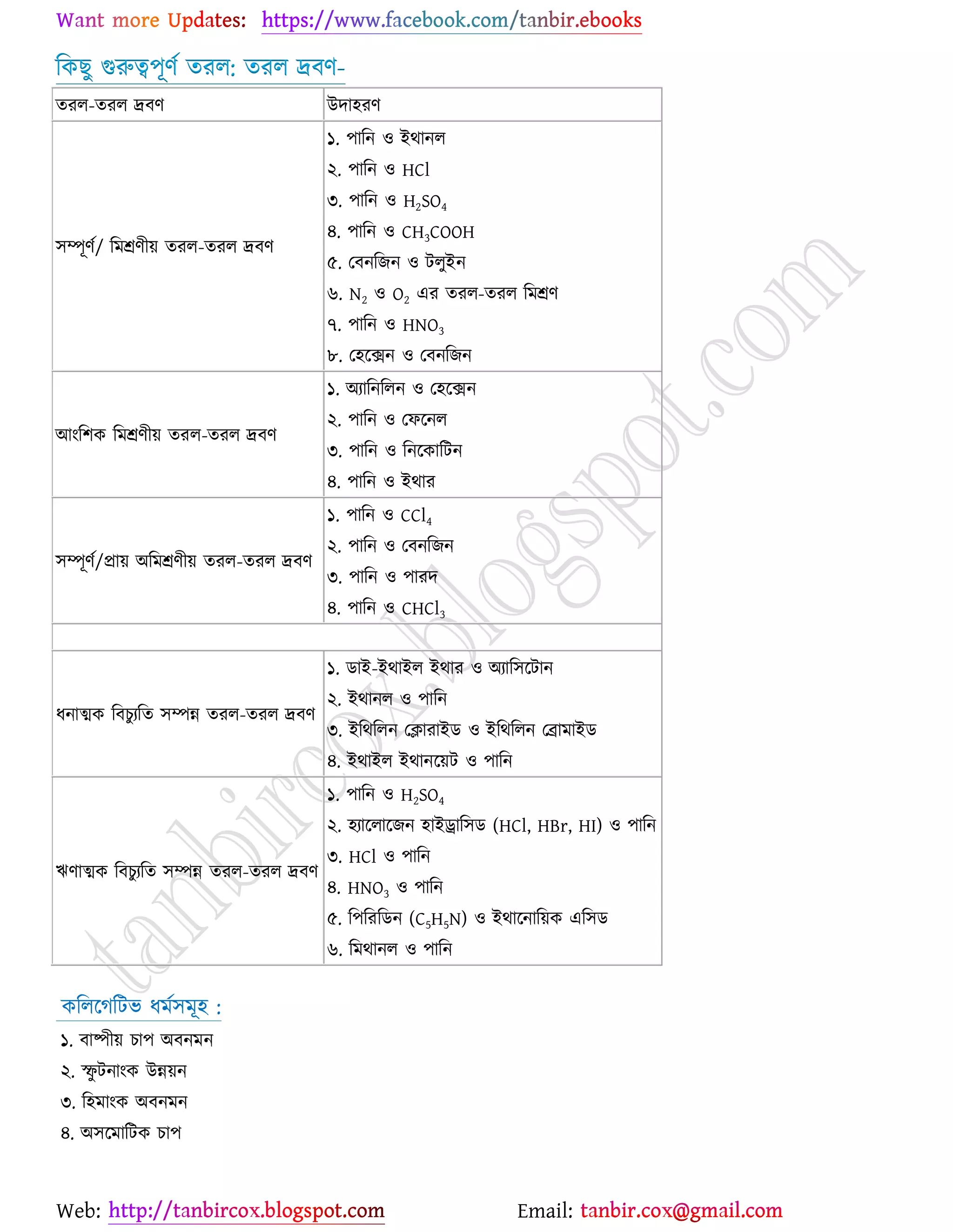 Web: Email:
রওঙু গুরুত্ব঩ূণে তযর: তযর দ্রফণ-
তযর-তযর দ্রফণ উদা঴যণ
঳ম্পূণে/ রভশ্রণী৞ তযর-তযর দ্রফণ
১. ঩ারন ঑ ইথানর
২. ঩ারন ঑ HCl
৩. ঩ারন ঑ H2SO4
৪. ঩ারন ঑ CH3COOH
৫. যফনরচন ঑ টরুইন
৬. N2 ঑ O2 এয তযর-তযর রভশ্রণ
৭. ঩ারন ঑ HNO3
৮. য঴র্িন ঑ যফনরচন
আাংর঱ও রভশ্রণী৞ তযর-তযর দ্রফণ
১. অযারনররন ঑ য঴র্িন
২. ঩ারন ঑ যপর্নর
৩. ঩ারন ঑ রনর্ওারটন
৪. ঩ারন ঑ ইথায
঳ম্পূণে/প্রা৞ অরভশ্রণী৞ তযর-তযর দ্রফণ
১. ঩ারন ঑ CCl4
২. ঩ারন ঑ যফনরচন
৩. ঩ারন ঑ ঩াযদ
৪. ঩ারন ঑ CHCl3
ধনাত্মও রফঘুযরত ঳ম্পন্ন তযর-তযর দ্রফণ
১. িাই-ইথাইর ইথায ঑ অযার঳র্টান
২. ইথানর ঑ ঩ারন
৩. ইরথররন যিাযাইি ঑ ইরথররন যব্রাভাইি
৪. ইথাইর ইথানর্৞ট ঑ ঩ারন
ঋণাত্মও রফঘুযরত ঳ম্পন্ন তযর-তযর দ্রফণ
১. ঩ারন ঑ H2SO4
২. ঴যার্রার্চন ঴াইরার঳ি (HCl, HBr, HI) ঑ ঩ারন
৩. HCl ঑ ঩ারন
৪. HNO3 ঑ ঩ারন
৫. র঩রযরিন (C5H5N) ঑ ইথার্নার৞ও এর঳ি
৬. রভথানর ঑ ঩ারন
ওররর্করটব ধভে঳ভূ঴ :
১. ফাষ্পী৞ ঘা঩ অফনভন
২. স্ফু টনাাংও উন্ন৞ন
৩. র঴ভাাংও অফনভন
৪. অ঳র্ভারটও ঘা঩
 
