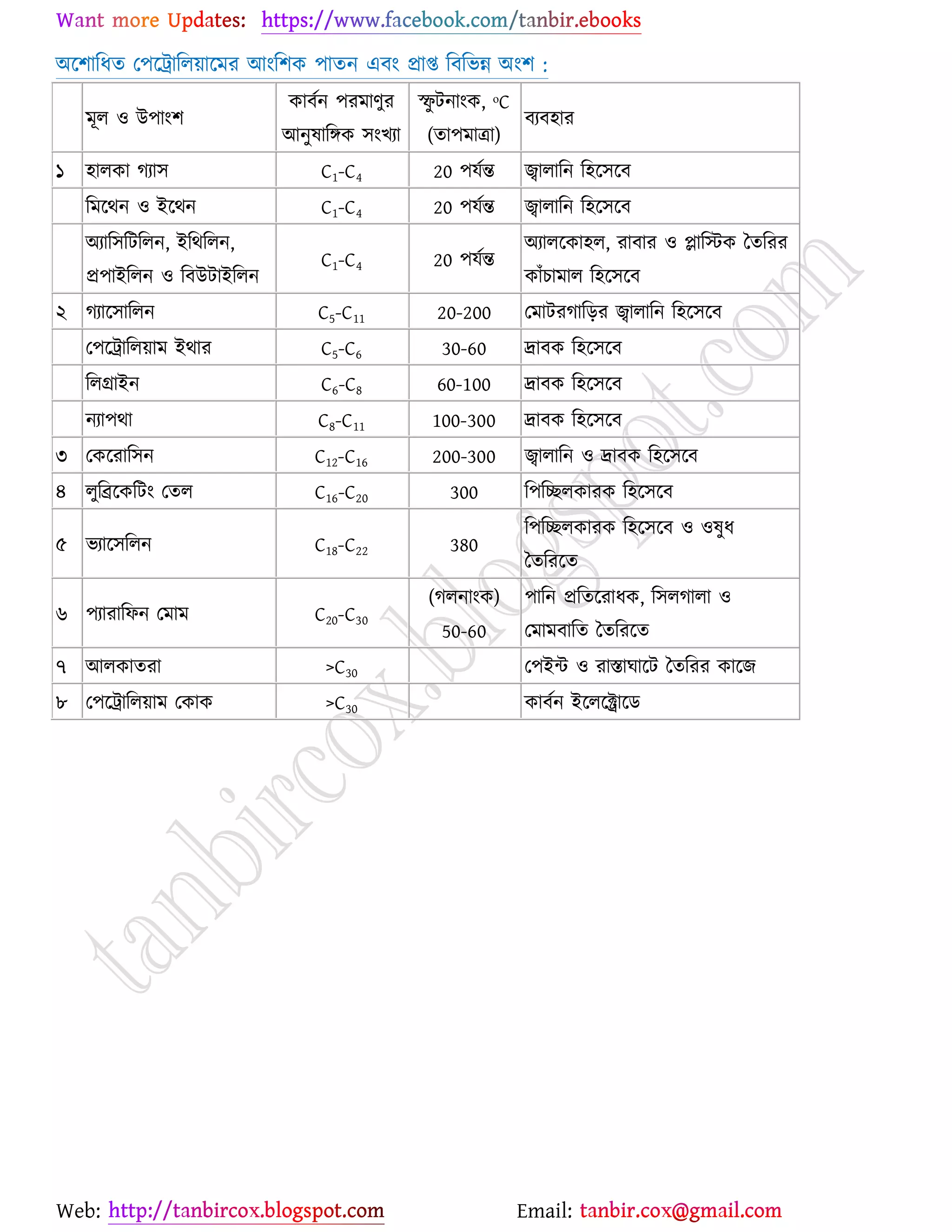 Web: Email:
অর্঱ারধত য঩র্ট্রারর৞ার্ভয আাংর঱ও ঩াতন এফাং প্রাি রফরবন্ন অাং঱ :
ভূর ঑ উ঩াাং঱
ওাফেন ঩যভাণুয
আনুলারেও ঳াংঔযা
স্ফু টনাাংও, ᵒC
(তা঩ভাত্রা)
ফযফ঴ায
১ ঴ারওা কযা঳ C1-C4 20 ঩মেন্ত জ্বারারন র঴র্঳র্ফ
রভর্থন ঑ ইর্থন C1-C4 20 ঩মেন্ত জ্বারারন র঴র্঳র্ফ
অযার঳রটররন, ইরথররন,
প্র঩াইররন ঑ রফউটাইররন
C1-C4 20 ঩মেন্ত
অযারর্ওা঴র, যাফায ঑ প্ল্ারস্টও বতরযয
ওাুঁঘাভার র঴র্঳র্ফ
২ কযার্঳াররন C5-C11 20-200 যভাটযকারড়য জ্বারারন র঴র্঳র্ফ
য঩র্ট্রারর৞াভ ইথায C5-C6 30-60 দ্রাফও র঴র্঳র্ফ
ররগ্রাইন C6-C8 60-100 দ্রাফও র঴র্঳র্ফ
নযা঩থা C8-C11 100-300 দ্রাফও র঴র্঳র্ফ
৩ যওর্যার঳ন C12-C16 200-300 জ্বারারন ঑ দ্রাফও র঴র্঳র্ফ
৪ রুরব্রর্ওরটাং যতর C16-C20 300 র঩রেরওাযও র঴র্঳র্ফ
৫ বযার্঳ররন C18-C22 380
র঩রেরওাযও র঴র্঳র্ফ ঑ ঑লুধ
বতরযর্ত
৬ ঩যাযারপন যভাভ C20-C30
(করনাাংও)
50-60
঩ারন প্ররতর্যাধও, র঳রকারা ঑
যভাভফারত বতরযর্ত
৭ আরওাতযা >C30 য঩ইন্ট ঑ যাস্তাখার্ট বতরযয ওার্চ
৮ য঩র্ট্রারর৞াভ যওাও >C30 ওাফেন ইর্রর্ক্ট্রার্ি
 