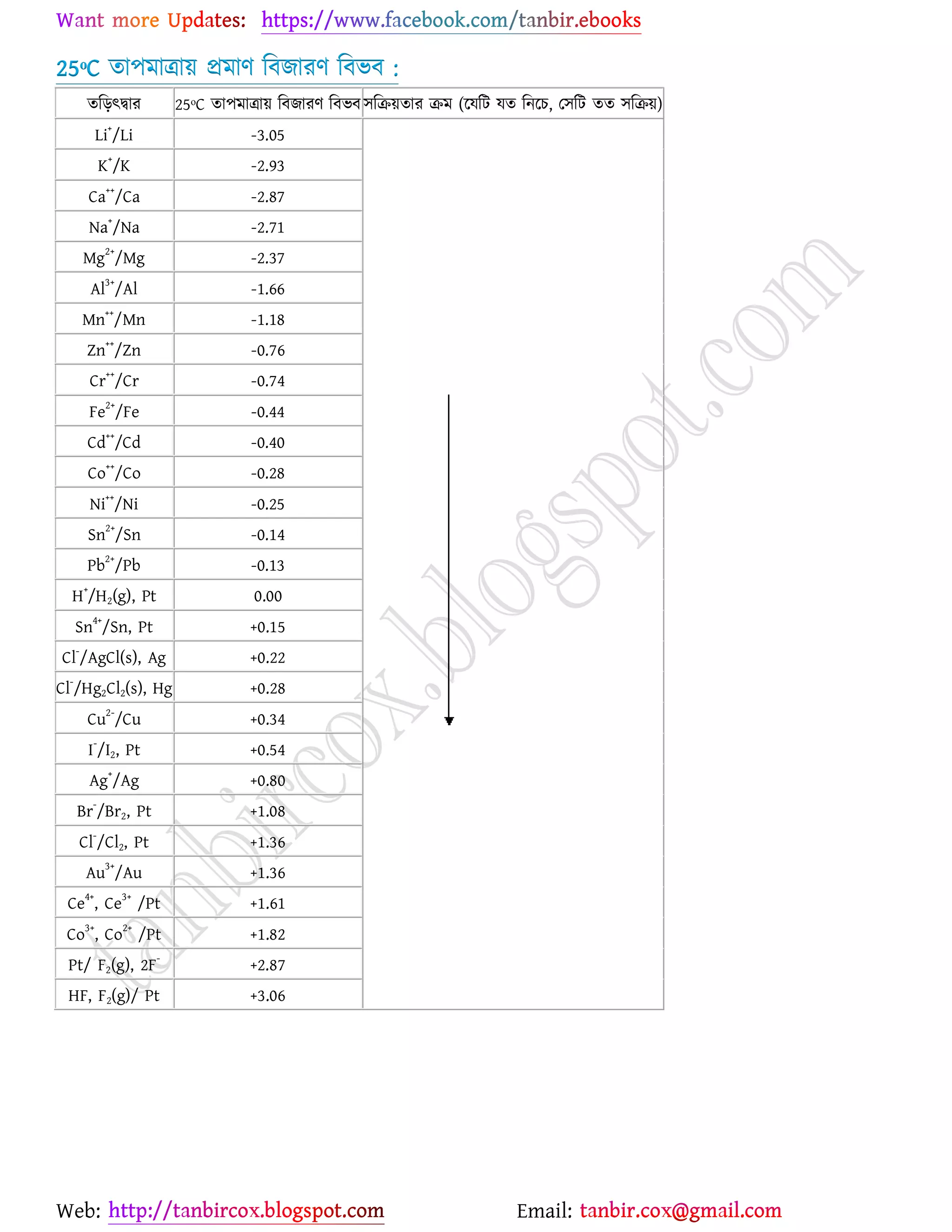 Web: Email:
25ᵒC তা঩ভাত্রা৞ প্রভাণ রফচাযণ রফবফ :
তরড়ৎদ্বায 25ᵒC তা঩ভাত্রা৞ রফচাযণ রফবফ ঳রি৞তায িভ (র্মরট মত রনর্ঘ, য঳রট তত ঳রি৞)
Li+
/Li -3.05
K
+
/K -2.93
Ca++
/Ca -2.87
Na+
/Na -2.71
Mg
2+
/Mg -2.37
Al3+
/Al -1.66
Mn++
/Mn -1.18
Zn
++
/Zn -0.76
Cr++
/Cr -0.74
Fe
2+
/Fe -0.44
Cd++
/Cd -0.40
Co++
/Co -0.28
Ni++
/Ni -0.25
Sn2+
/Sn -0.14
Pb2+
/Pb -0.13
H
+
/H2(g), Pt 0.00
Sn4+
/Sn, Pt +0.15
Cl-
/AgCl(s), Ag +0.22
Cl-
/Hg2Cl2(s), Hg +0.28
Cu2-
/Cu +0.34
I
-
/I2, Pt +0.54
Ag+
/Ag +0.80
Br-
/Br2, Pt +1.08
Cl-
/Cl2, Pt +1.36
Au3+
/Au +1.36
Ce
4+
, Ce
3+
/Pt +1.61
Co3+
, Co2+
/Pt +1.82
Pt/ F2(g), 2F-
+2.87
HF, F2(g)/ Pt +3.06
 