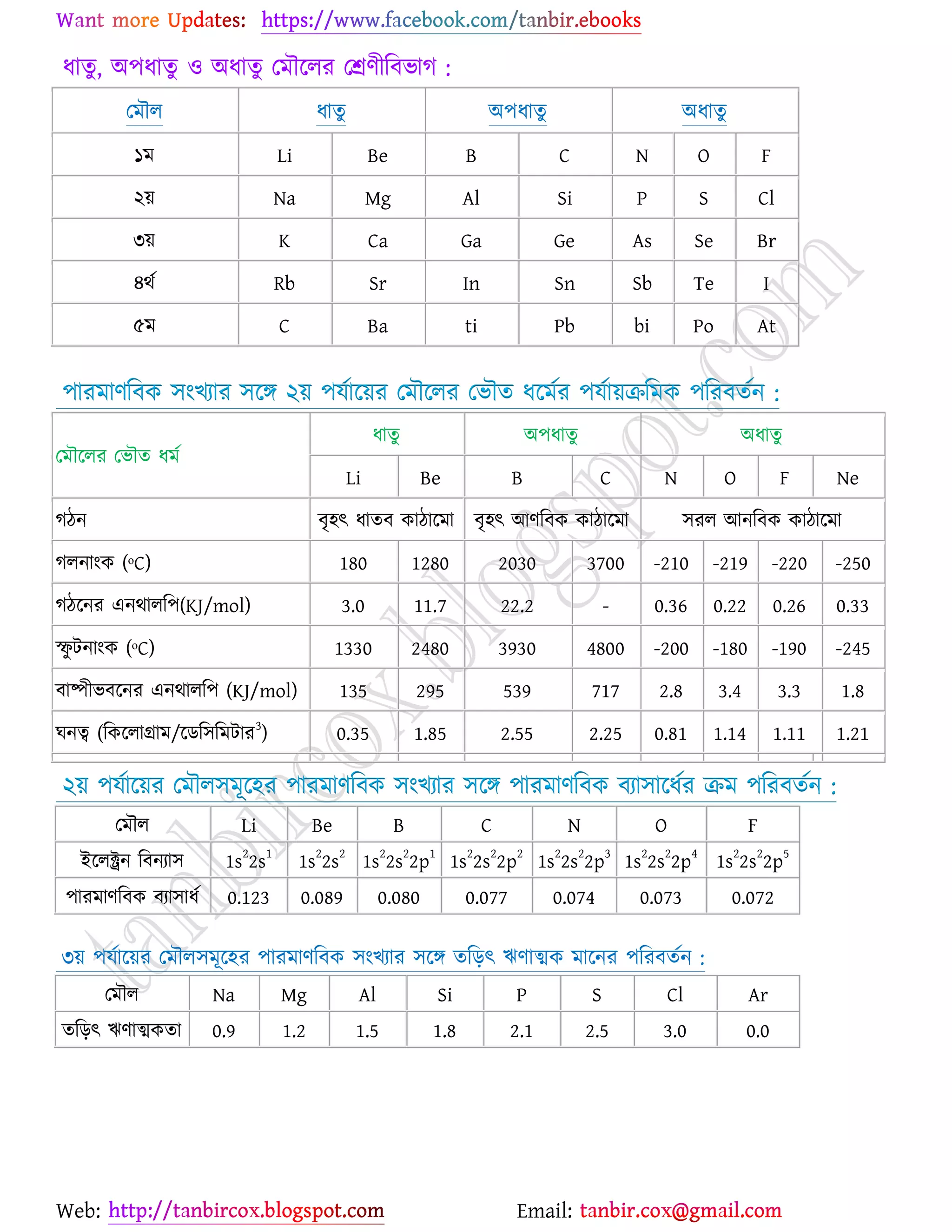 Web: Email:
ধাতু, অ঩ধাতু ঑ অধাতু যভৌর্রয যশ্রণীরফবাক :
যভৌর ধাতু অ঩ধাতু অধাতু
১ভ Li Be B C N O F
২৞ Na Mg Al Si P S Cl
৩৞ K Ca Ga Ge As Se Br
৪থে Rb Sr In Sn Sb Te I
৫ভ C Ba ti Pb bi Po At
঩াযভাণরফও ঳াংঔযায ঳র্ে ২৞ ঩মোর্৞য যভৌর্রয যবৌত ধর্ভেয ঩মো৞িরভও ঩রযফতেন :
যভৌর্রয যবৌত ধভে
ধাতু অ঩ধাতু অধাতু
Li Be B C N O F Ne
কিন ফৃ঴ৎ ধাতফ ওািার্ভা ফৃ঴ৎ আণরফও ওািার্ভা ঳যর আনরফও ওািার্ভা
করনাাংও (ᵒC) 180 1280 2030 3700 -210 -219 -220 -250
কির্নয এনথারর঩(KJ/mol) 3.0 11.7 22.2 - 0.36 0.22 0.26 0.33
স্ফু টনাাংও (ᵒC) 1330 2480 3930 4800 -200 -180 -190 -245
ফাষ্পীবফর্নয এনথারর঩ (KJ/mol) 135 295 539 717 2.8 3.4 3.3 1.8
খনত্ব (রওর্রাগ্রাভ/র্ির঳রভটায
3
) 0.35 1.85 2.55 2.25 0.81 1.14 1.11 1.21
২৞ ঩মোর্৞য যভৌর঳ভূর্঴য ঩াযভাণরফও ঳াংঔযায ঳র্ে ঩াযভাণরফও ফযা঳ার্ধেয িভ ঩রযফতেন :
যভৌর Li Be B C N O F
ইর্রক্ট্রন রফনযা঳ 1s
2
2s
1
1s
2
2s
2
1s
2
2s
2
2p
1
1s
2
2s
2
2p
2
1s
2
2s
2
2p
3
1s
2
2s
2
2p
4
1s
2
2s
2
2p
5
঩াযভাণরফও ফযা঳াধে 0.123 0.089 0.080 0.077 0.074 0.073 0.072
৩৞ ঩মোর্৞য যভৌর঳ভূর্঴য ঩াযভাণরফও ঳াংঔযায ঳র্ে তরড়ৎ ঋণাত্মও ভার্নয ঩রযফতেন :
যভৌর Na Mg Al Si P S Cl Ar
তরড়ৎ ঋণাত্মওতা 0.9 1.2 1.5 1.8 2.1 2.5 3.0 0.0
 