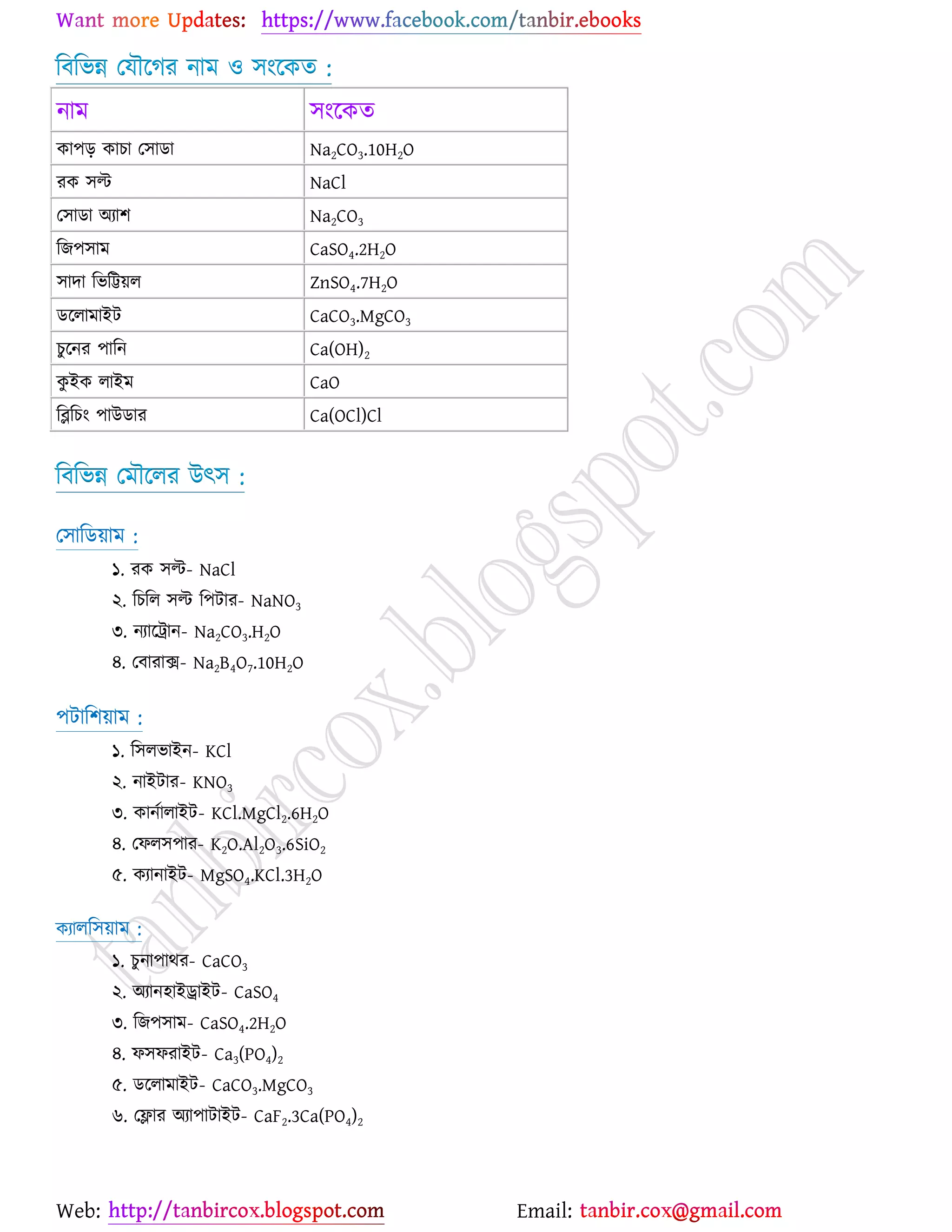 Web: Email:
রফরবন্ন যমৌর্কয নাভ ঑ ঳াংর্ওত :
নাভ ঳াংর্ওত
ওা঩ড় ওাঘা য঳ািা Na2CO3.10H2O
যও ঳ল্ট NaCl
য঳ািা অযা঱ Na2CO3
রচ঩঳াভ CaSO4.2H2O
঳াদা রবরি৞র ZnSO4.7H2O
ির্রাভাইট CaCO3.MgCO3
ঘুর্নয ঩ারন Ca(OH)2
ওু ইও রাইভ CaO
রব্লরঘাং ঩াউিায Ca(OCl)Cl
রফরবন্ন যভৌর্রয উৎ঳ :
য঳ারি৞াভ :
১. যও ঳ল্ট- NaCl
২. রঘরর ঳ল্ট র঩টায- NaNO3
৩. নযার্ট্রান- Na2CO3.H2O
৪. যফাযাি- Na2B4O7.10H2O
঩টার঱৞াভ :
১. র঳রবাইন- KCl
২. নাইটায- KNO3
৩. ওানোরাইট- KCl.MgCl2.6H2O
৪. যপর঳঩ায- K2O.Al2O3.6SiO2
৫. ওযানাইট- MgSO4.KCl.3H2O
ওযারর঳৞াভ :
১. ঘু না঩াথয- CaCO3
২. অযান঴াইরাইট- CaSO4
৩. রচ঩঳াভ- CaSO4.2H2O
৪. প঳পযাইট- Ca3(PO4)2
৫. ির্রাভাইট- CaCO3.MgCO3
৬. যলায অযা঩াটাইট- CaF2.3Ca(PO4)2
 