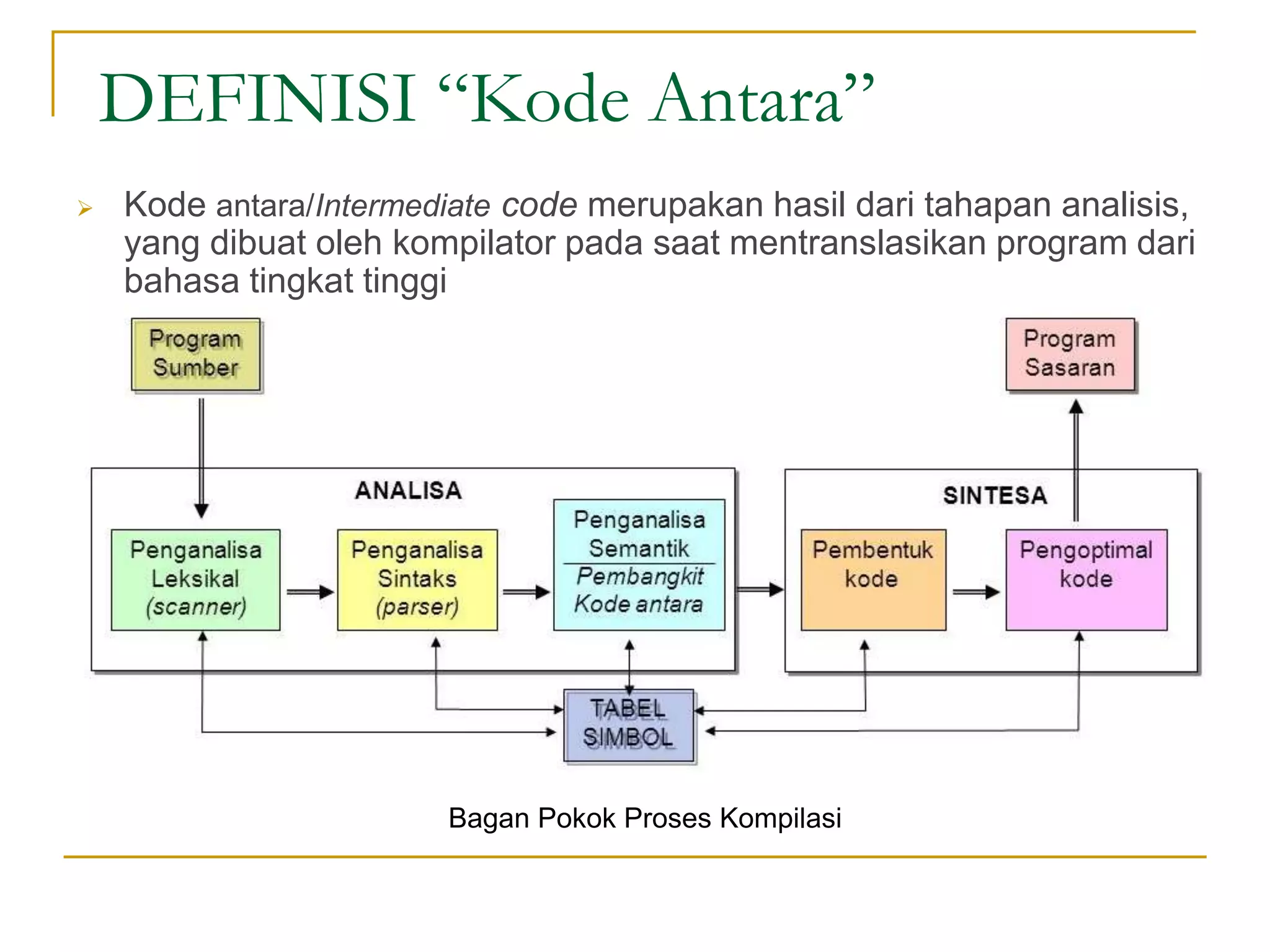 DEFINISI “Kode Antara”
 Kode antara/Intermediate code merupakan hasil dari tahapan analisis,
yang dibuat oleh kompilator pada saat mentranslasikan program dari
bahasa tingkat tinggi
Bagan Pokok Proses Kompilasi
 