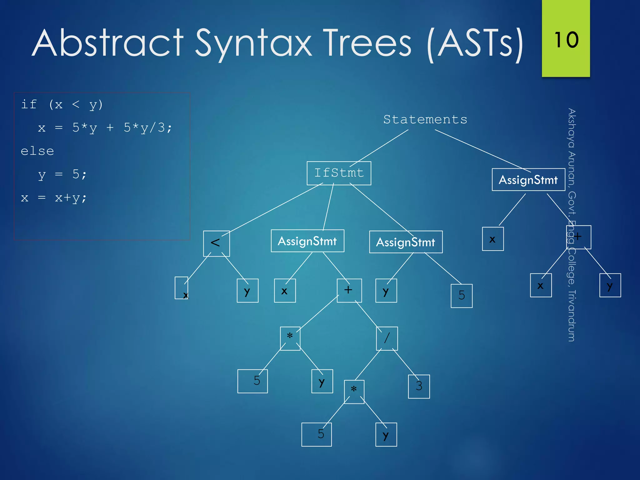 10Abstract Syntax Trees (ASTs)
if (x < y)
x = 5*y + 5*y/3;
else
y = 5;
x = x+y;
Statements
<
AssignStmt
+
*
x
IfStmt
AssignStmt AssignStmt
x x y+ yxy
/
5 y 3*
5 y
5
 