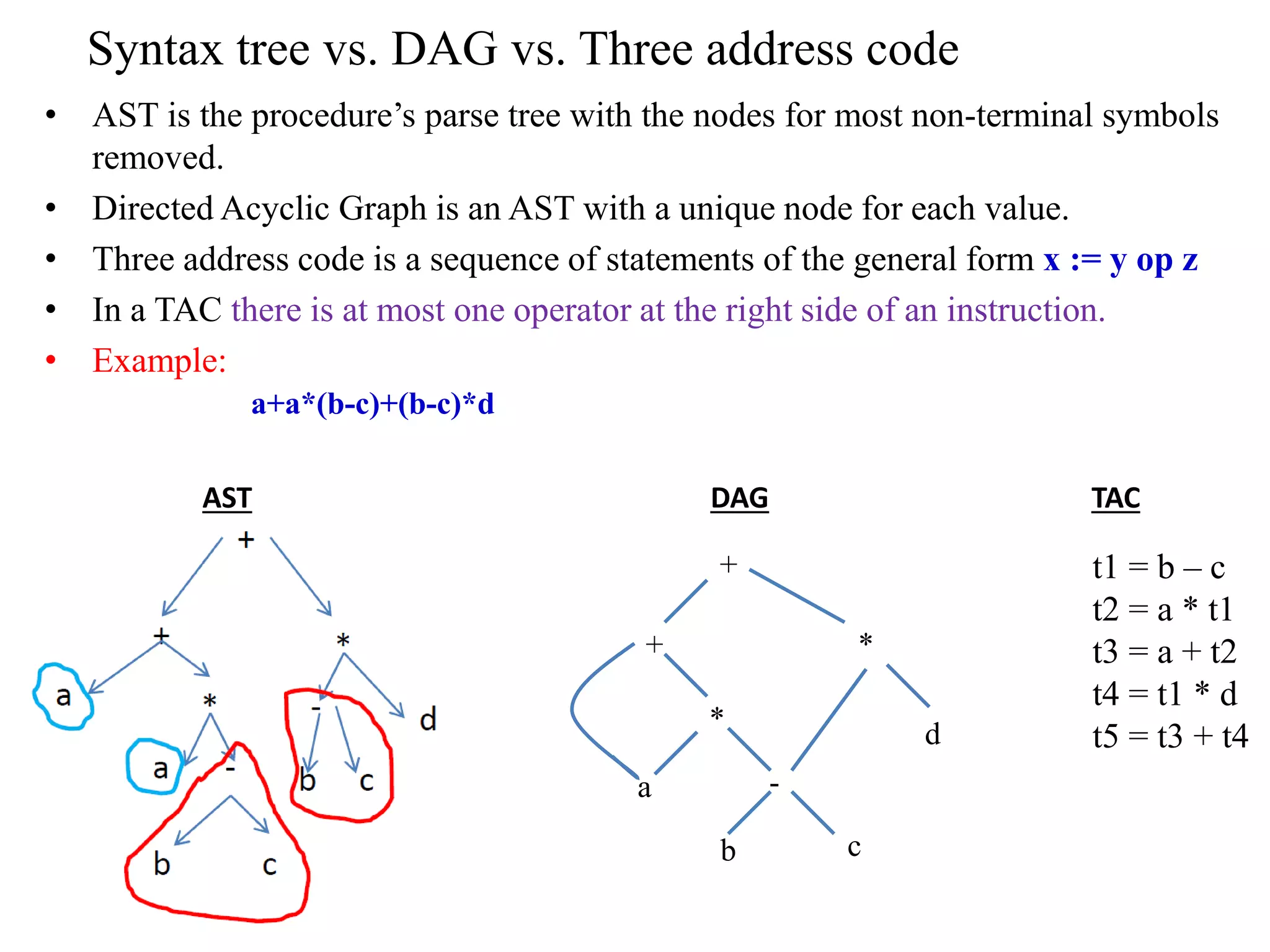 Syntax tree vs. DAG vs. Three address code
• AST is the procedure’s parse tree with the nodes for most non-terminal symbols
removed.
• Directed Acyclic Graph is an AST with a unique node for each value.
• Three address code is a sequence of statements of the general form x := y op z
• In a TAC there is at most one operator at the right side of an instruction.
• Example:
t1 = b – c
t2 = a * t1
t3 = a + t2
t4 = t1 * d
t5 = t3 + t4
a+a*(b-c)+(b-c)*d
+
+ *
*
-
b c
a
d
AST DAG TAC
 