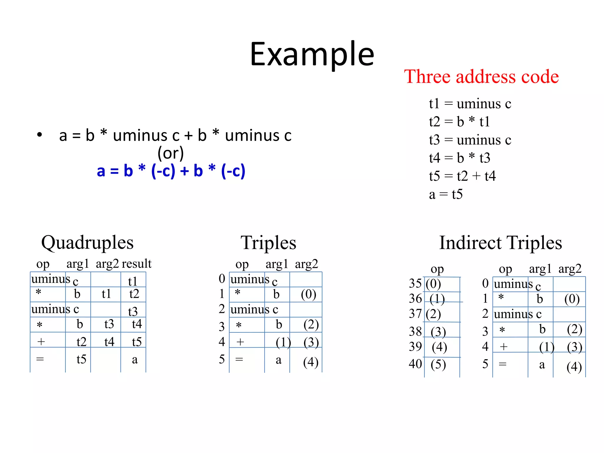 Example
• a = b * uminus c + b * uminus c
(or)
a = b * (-c) + b * (-c)
t1 = uminus c
t2 = b * t1
t3 = uminus c
t4 = b * t3
t5 = t2 + t4
a = t5
Three address code
uminus
*
uminus c t3
*
+
=
c t1
b t2
t1
b t4
t3
t2 t5
t4
t5 a
arg1 result
arg2
op
Quadruples
uminus
*
uminus c
*
+
=
c
b (0)
b (2)
(1) (3)
a
arg1 arg2
op
Triples
(4)
0
1
2
3
4
5
uminus
*
uminus c
*
+
=
c
b (0)
b (2)
(1) (3)
a
arg1 arg2
op
Indirect Triples
(4)
0
1
2
3
4
5
(0)
(1)
(2)
(3)
(4)
(5)
op
35
36
37
38
39
40
 