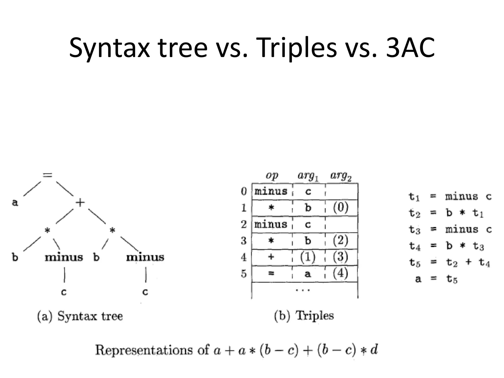 Syntax tree vs. Triples vs. 3AC
 