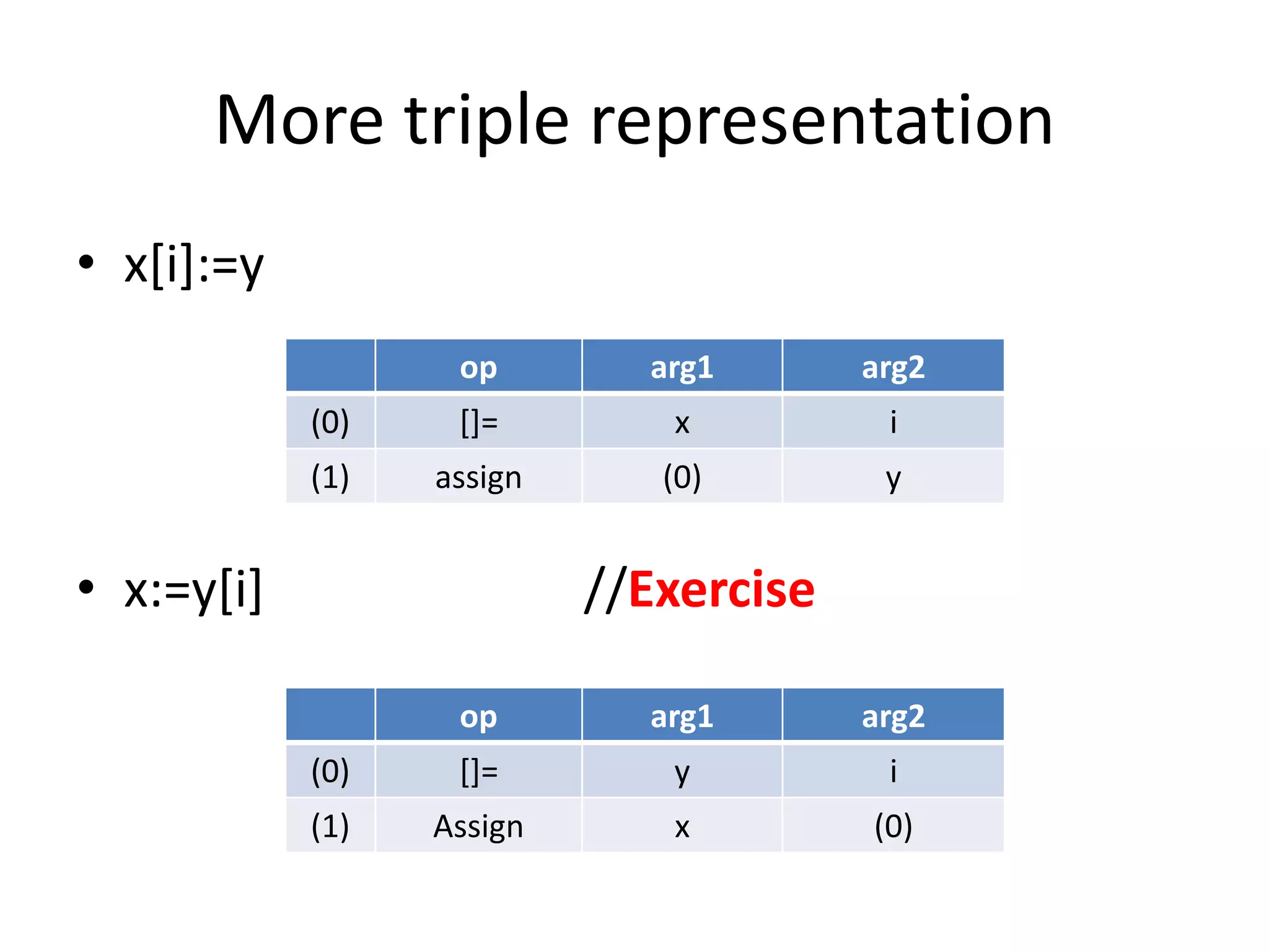 More triple representation
• x[i]:=y
• x:=y[i] //Exercise
op arg1 arg2
(0) []= x i
(1) assign (0) y
op arg1 arg2
(0) []= y i
(1) Assign x (0)
 