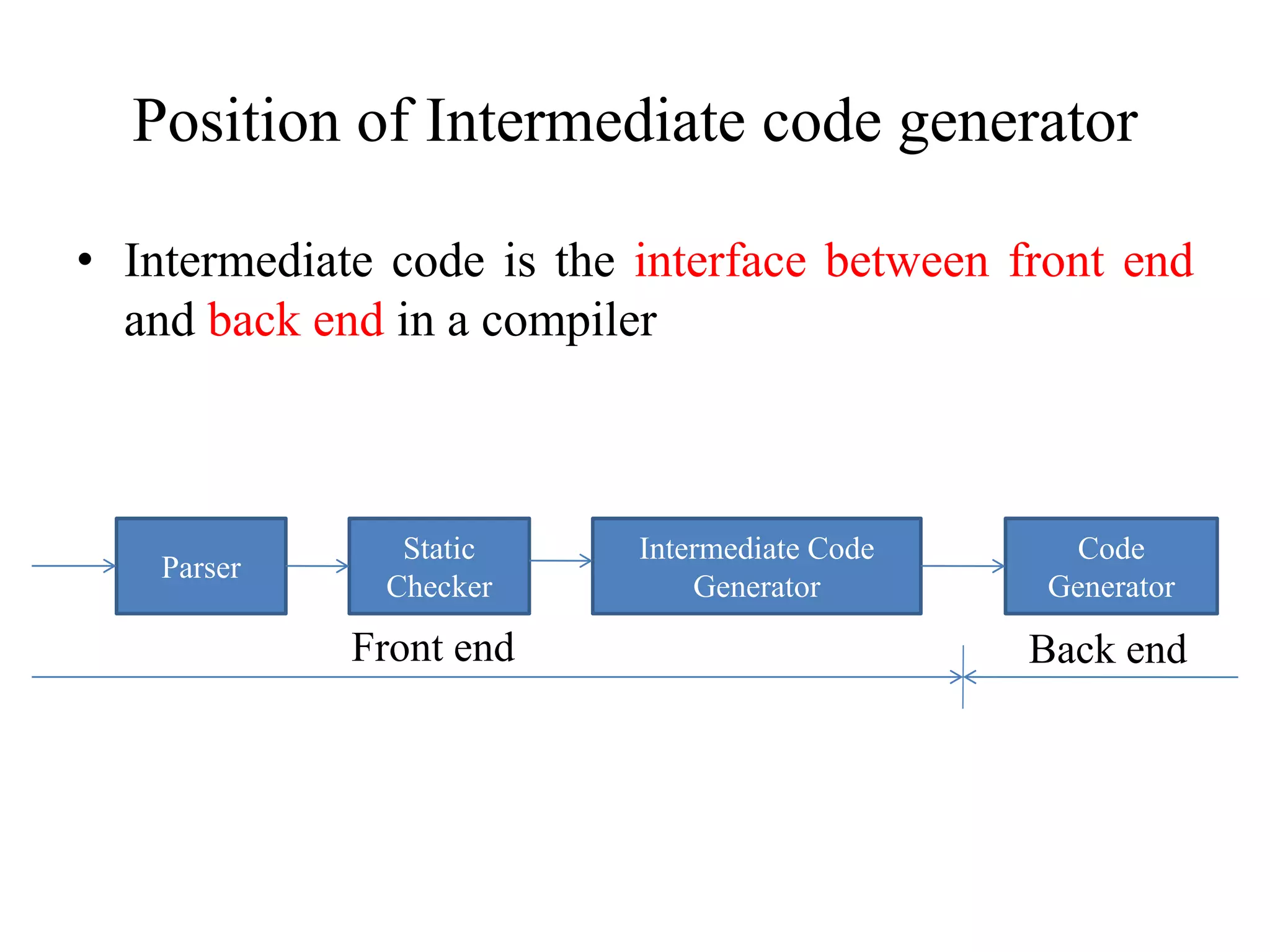 Position of Intermediate code generator
• Intermediate code is the interface between front end
and back end in a compiler
Parser
Static
Checker
Intermediate Code
Generator
Code
Generator
Front end Back end
 