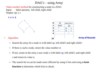 DAG’s – using Array
• Algorithm
– Search the array for a node m with label op, left child l and right child r
– If there is such a node, return the value number m
– If not, create in the array a new node n with label op, left child l, and right child
r and return its value n.
– The search for m can be made more efficient by using k lists and using a hash
function to determine which lists to check.
=
+
1
i
id entry for i
num 10
+ 0 1
= 0 1
i := i + 1
Array of Records
0
1
2
3
4
10
Value-number method for constructing a node in a DAG
Input: label operator, left child, right child
Output: op, l, r
 