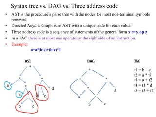Syntax tree vs. DAG vs. Three address code
• AST is the procedure’s parse tree with the nodes for most non-terminal symbols
removed.
• Directed Acyclic Graph is an AST with a unique node for each value.
• Three address code is a sequence of statements of the general form x := y op z
• In a TAC there is at most one operator at the right side of an instruction.
• Example:
t1 = b – c
t2 = a * t1
t3 = a + t2
t4 = t1 * d
t5 = t3 + t4
a+a*(b-c)+(b-c)*d
+
+ *
*
-
b c
a
d
AST DAG TAC
 
