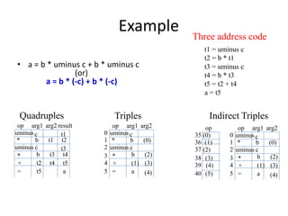Example
• a = b * uminus c + b * uminus c
(or)
a = b * (-c) + b * (-c)
t1 = uminus c
t2 = b * t1
t3 = uminus c
t4 = b * t3
t5 = t2 + t4
a = t5
Three address code
uminus
*
uminus c t3
*
+
=
c t1
b t2
t1
b t4
t3
t2 t5
t4
t5 a
arg1 result
arg2
op
Quadruples
uminus
*
uminus c
*
+
=
c
b (0)
b (2)
(1) (3)
a
arg1 arg2
op
Triples
(4)
0
1
2
3
4
5
uminus
*
uminus c
*
+
=
c
b (0)
b (2)
(1) (3)
a
arg1 arg2
op
Indirect Triples
(4)
0
1
2
3
4
5
(0)
(1)
(2)
(3)
(4)
(5)
op
35
36
37
38
39
40
 