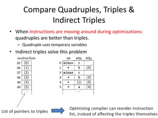 Compare Quadruples, Triples &
Indirect Triples
• When instructions are moving around during optimizations:
quadruples are better than triples.
– Quadruple uses temporary variables
• Indirect triples solve this problem
 