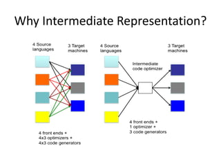 Why Intermediate Representation?
 
