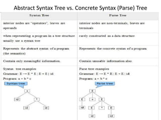 Abstract Syntax Tree vs. Concrete Syntax (Parse) Tree
 