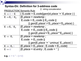 Syntax-Dir. Definition for 3-address code
PRODUCTION Semantic Rule
S  id := E { S.code = E.code||gen(id.place ‘=’ E.place ) }
E  E1 + E2 {E.place = newtemp ;
E.code = E1.code || E2.code ||
|| gen(E.place‘:=’E1.place‘+’E2.place) }
E  E1 * E2 {E.place = newtemp ;
E.code = E1.code || E2.code ||
|| gen(E.place‘=’E1.place‘*’E2.place) }
E  - E1 {E.place = newtemp ;
E.code = E1.code ||
|| gen(E.place ‘=’ ‘uminus’ E1.place) }
E  ( E1 ) {E.place = E1.place ; E.code = E1.code}
E  id {E.place = id.entry ; E.code = ‘’ }
e.g. a := b * - (c+d)
‘||’: string concatenation
 