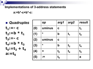 Implementations of 3-address statements
 Quadruples
t1:=- c
t2:=b * t1
t3:=- c
t4:=b * t3
t5:=t2 + t4
a:=t5
op arg1 arg2 result
(0) uminus c t1
(1) * b t1 t2
(2) uminus c
(3) * b t3 t4
(4) + t2 t4 t5
(5) := t5 a
a:=b*-c+b*-c:
 