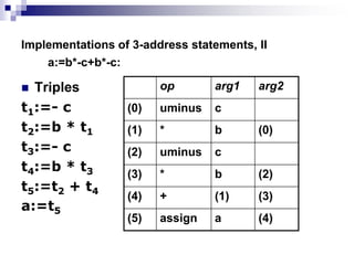 Implementations of 3-address statements, II
 Triples
t1:=- c
t2:=b * t1
t3:=- c
t4:=b * t3
t5:=t2 + t4
a:=t5
op arg1 arg2
(0) uminus c
(1) * b (0)
(2) uminus c
(3) * b (2)
(4) + (1) (3)
(5) assign a (4)
a:=b*-c+b*-c:
 
