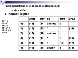 Implementations of 3-address statements, III
 Indirect Triples
stmt op arg1 arg2
(14) uminus c
(15) * b (14)
(16) uminus c
(17) * b (16)
(18) + (15) (17)
(19) assign a (18)
stmt
(0) (14)
(1) (15)
(2) (16)
(3) (17)
(4) (18)
(5) (19)
t1:=- c
t2:=b * t1
t3:=- c
t4:=b * t3
t5:=t2 + t4
a:=t5
a:=b*-c+b*-c:
 