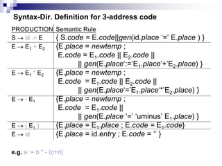 Syntax-Dir. Definition for 3-address code
PRODUCTION Semantic Rule
S  id := E { S.code = E.code||gen(id.place ‘=’ E.place ) }
E  E1 + E2 {E.place = newtemp ;
E.code = E1.code || E2.code ||
|| gen(E.place‘:=’E1.place‘+’E2.place) }
E  E1 * E2 {E.place = newtemp ;
E.code = E1.code || E2.code ||
|| gen(E.place‘=’E1.place‘*’E2.place) }
E  - E1 {E.place = newtemp ;
E.code = E1.code ||
|| gen(E.place ‘=’ ‘uminus’ E1.place) }
E  ( E1 ) {E.place = E1.place ; E.code = E1.code}
E  id {E.place = id.entry ; E.code = ‘’ }
e.g. a := b * - (c+d)
 