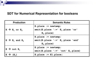Production Semantic Rules
E  E1 or E2
E.place := newtemp;
emit(E.place ':=' E1.place 'or'
E2.place)
E  E1 and E2
E.place := newtemp;
emit(E.place ':=' E1.place 'and'
E2.place)
E  not E1
E.place := newtemp;
emit(E.place ':=' 'not' E1.place)
E  (E1) E.place := E1.place;
SDT for Numerical Representation for booleans
 