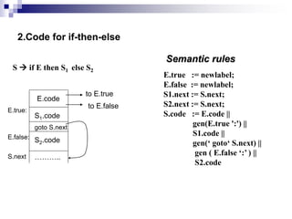 2.Code for if-then-else
S  if E then S1 else S2
E.code
S1.code
to E.true
to E.false
Semantic rules
goto S.next
S2.code
E.true:
E.false:
………..S.next
E.true := newlabel;
E.false := newlabel;
S1.next := S.next;
S2.next := S.next;
S.code := E.code ||
gen(E.true ':') ||
S1.code ||
gen(‘ goto‘ S.next) ||
gen ( E.false ‘:’ ) ||
S2.code
 