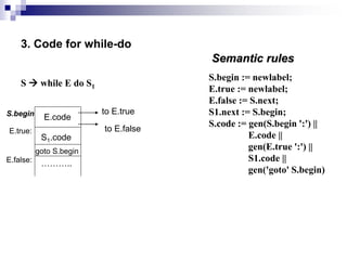 3. Code for while-do
S  while E do S1
E.code
S1.code
to E.true
to E.false
Semantic rules
S.begin := newlabel;
E.true := newlabel;
E.false := S.next;
S1.next := S.begin;
S.code := gen(S.begin ':') ||
E.code ||
gen(E.true ':') ||
S1.code ||
gen('goto' S.begin)
goto S.begin
E.true:
E.false: ………..
S.begin
 
