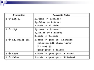 Production Semantic Rules
E  not E1 E1.true := E.false;
E1.false := E.true;
E.code := E1.code
E  (E1) E1.true := E.true;
E1.false := E.false;
E.code := E1.code
E  id1 relop id2 E.code := gen('if' id.place
relop.op id2.place 'goto'
E.true) ||
gen('goto' E.false)
E  true E.code := gen('goto' E.true)
E  false E.code := gen('goto' E.false)
 