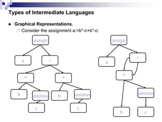 Types of Intermediate Languages
 Graphical Representations.
 Consider the assignment a:=b*-c+b*-c:
assign
a +
* *
uminus uminusb
c c
b
assign
a
+
*
uminus
b c
 