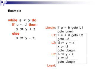 Example
Lbegin: if a < b goto L1
goto Lnext
L1: if c < d goto L2
goto L3
L2: t1 := y + z
x := t1
goto Lbegin
L3: t2 := y - z
x := t2
goto Lbegin
Lnext:
while a < b do
if c < d then
x := y + z
else
x := y - z
 