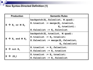 New Syntax-Directed Definition (1)
Production Semantic Rules
E  E1 or M E2
backpatch(E1.falselist, M.quad);
E.truelist := merge(E1.truelist,
E2.truelist);
E.falselist := E2.falstlist
E  E1 and M E2
backpatch(E1.truelist, M.quad);
E.truelist := E2.truelist;
E.falselist := merge(E1.falselist,
E2.falselist)
E  not E1
E.truelist := E1.falselist;
E.falselist := E1.truelist
E  (E1)
E.truelist := E1.truelist;
E.falselist := E1.falselist
 