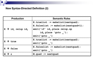 New Syntax-Directed Definition (2)
Production Semantic Rules
E  id1 relop id2
E.truelist := makelist(nextquad);
E.falselist := makelist(nextquad+1);
emit('if' id1.place relop.op
id2.place 'goto _');
emit('goto _')
E  true
E.truelist := makelist(nextquad);
emit('goto _')
E  false
E.falselist := makelist(nextquad);
emit('goto _')
M  ε M.quad := nextquad
 