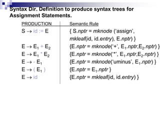 Syntax Dir. Definition to produce syntax trees for
Assignment Statements.
PRODUCTION Semantic Rule
S  id := E { S.nptr = mknode (‘assign’,
mkleaf(id, id.entry), E.nptr) }
E  E1 + E2 {E.nptr = mknode(‘+’, E1.nptr,E2.nptr) }
E  E1 * E2 {E.nptr = mknode(‘*’, E1.nptr,E2.nptr) }
E  - E1 {E.nptr = mknode(‘uminus’, E1.nptr) }
E  ( E1 ) {E.nptr = E1.nptr }
E  id {E.nptr = mkleaf(id, id.entry) }
 