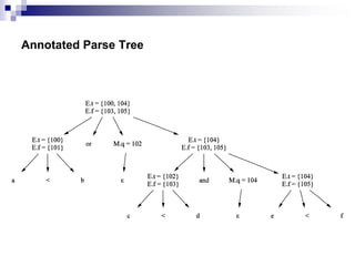 Annotated Parse Tree
 