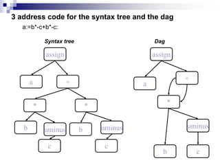 3 address code for the syntax tree and the dag
a:=b*-c+b*-c:
assign
a +
* *
uminus uminusb
c c
b
assign
a
+
*
uminus
b c
Syntax tree Dag
 