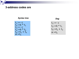 3-address codes are
t1:=- c
t2:=b * t1
t5:=t2 + t2
a:=t5
t1:=- c
t2:=b * t1
t3:=- c
t4:=b * t3
t5:=t2 + t4
a:=t5
Syntax tree Dag
 