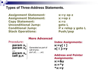 Types of Three-Address Statements.
Assignment Statement: x:=y op z
Assignment Statement: x:=op z
Copy Statement: x:=z
Unconditional Jump: goto L
Conditional Jump: if x relop y goto L
Stack Operations: Push/pop
More Advanced
Procedure:
param x1
param x2
…
param xn
call p,n
Index Assignments:
x:=y[ i ]
x[ i ]:=y
Address and Pointer
Assignments:
x:=&y
x:=*y
*x:=y
Generated as part of
call of proc.
p(x1,x2,……,xn)
 