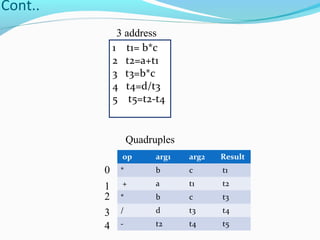 Intermediate code generation | PPT