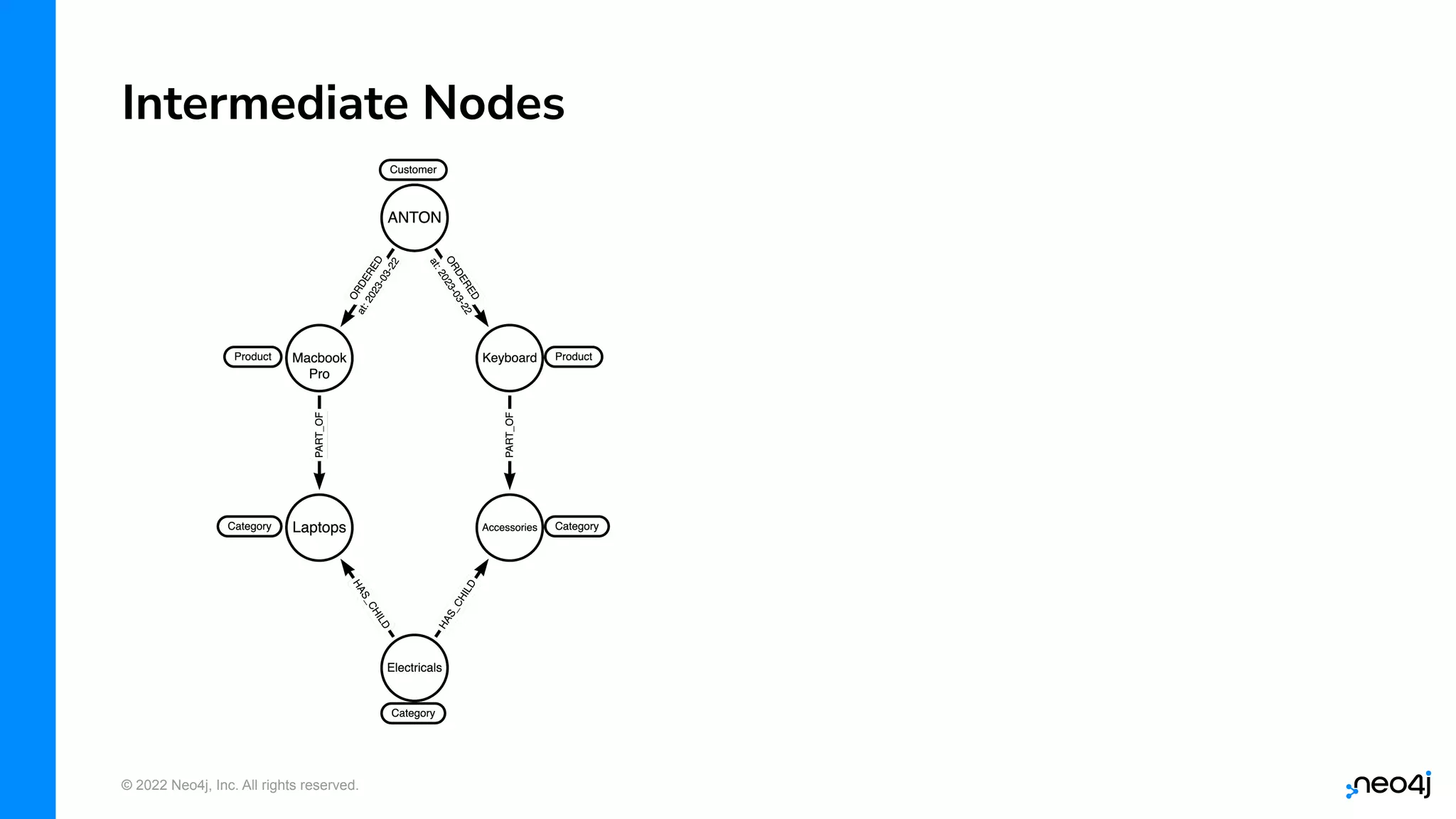© 2022 Neo4j, Inc. All rights reserved.
Intermediate Nodes
 