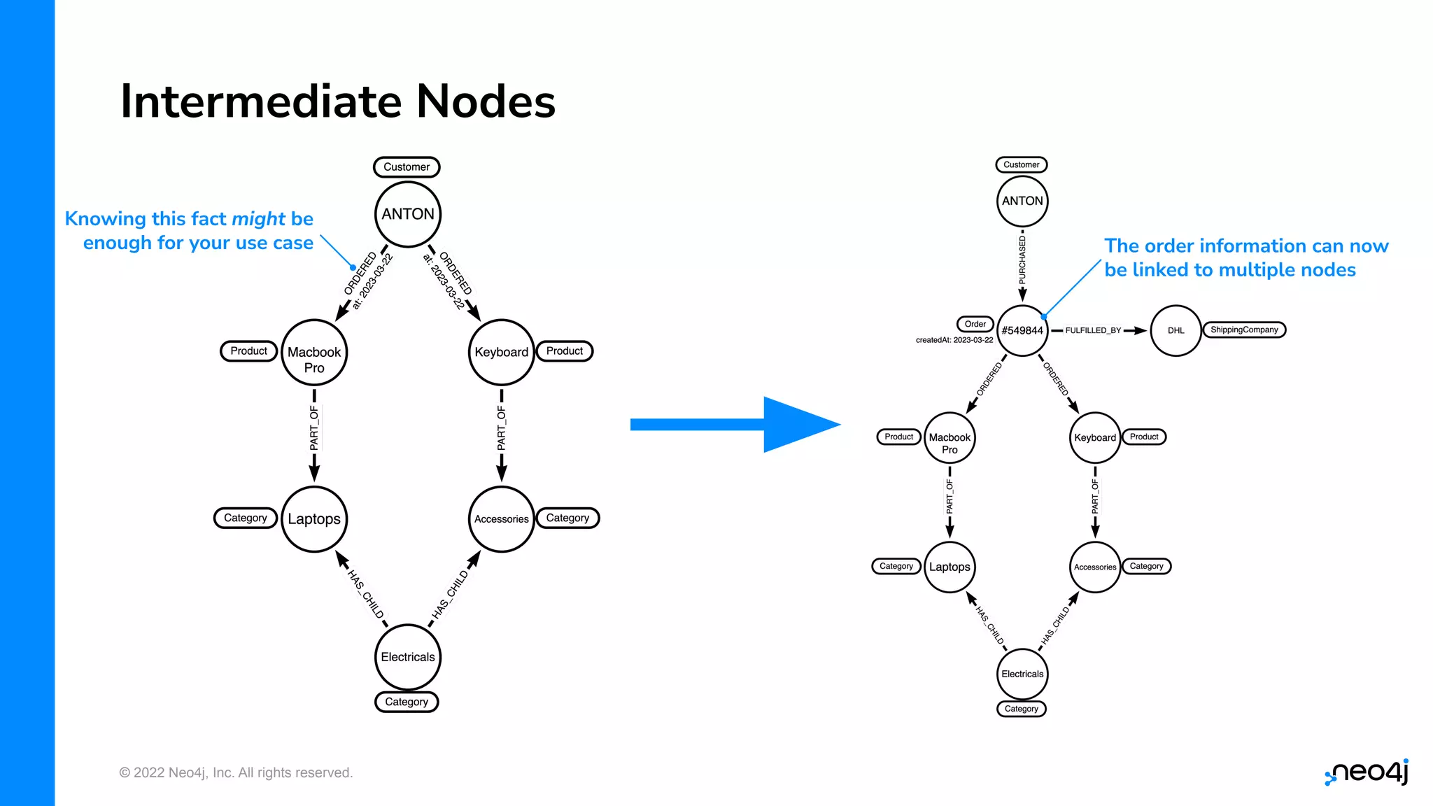 © 2022 Neo4j, Inc. All rights reserved.
Intermediate Nodes
The order information can now
be linked to multiple nodes
Knowing this fact might be
enough for your use case
 