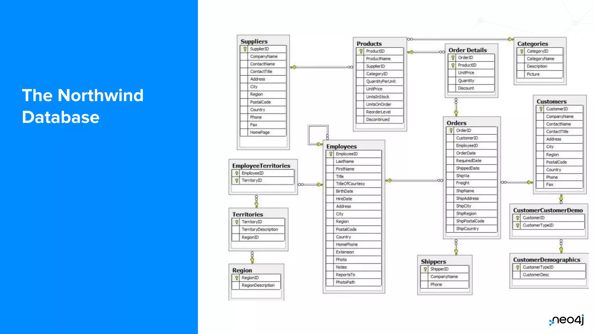 © 2022 Neo4j, Inc. All rights reserved.
The Northwind
Database
 