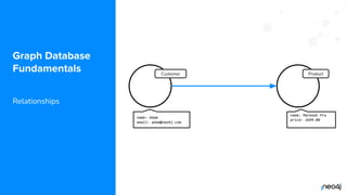 © 2022 Neo4j, Inc. All rights reserved.
Customer
name: Adam
email: adam@neo4j.com
Graph Database
Fundamentals
Relationships
Product
name: Macbook Pro
price: 2699.00
 