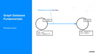 © 2022 Neo4j, Inc. All rights reserved.
Customer
name: Adam
email: adam@neo4j.com
Graph Database
Fundamentals
Relationships
Relationships connect two nodes
Product
name: Macbook Pro
price: 2699.00
 