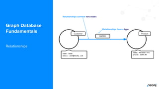 © 2022 Neo4j, Inc. All rights reserved.
Customer
name: Adam
email: adam@neo4j.com
Graph Database
Fundamentals
Relationships
Relationships connect two nodes
Relationships have a type
Product
name: Macbook Pro
price: 2699.00
RATED
 