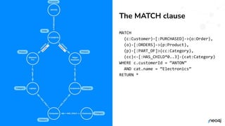 © 2022 Neo4j, Inc. All rights reserved.
© 2022 Neo4j, Inc. All rights reserved.
MATCH
(c:Customer)-[:PURCHASED]->(o:Order),
(o)-[:ORDERS]->(p:Product),
(p)-[:PART_OF]>(cc:Category),
(cc)<-[:HAS_CHILD*0..3]-(cat:Category)
WHERE c.customerId = “ANTON”
AND cat.name = “Electronics”
RETURN *
The MATCH clause
 