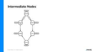 © 2022 Neo4j, Inc. All rights reserved.
Intermediate Nodes
 