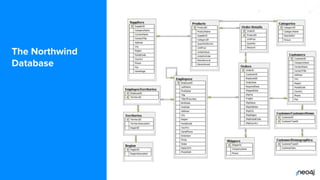 © 2022 Neo4j, Inc. All rights reserved.
The Northwind
Database
 