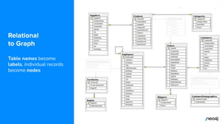 © 2022 Neo4j, Inc. All rights reserved.
Relational
to Graph
Table names become
labels, individual records
become nodes
 