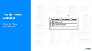 © 2022 Neo4j, Inc. All rights reserved.
The Northwind
Database
Many-to-Many
Relationships
 