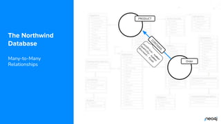 © 2022 Neo4j, Inc. All rights reserved.
The Northwind
Database
Many-to-Many
Relationships
Order
C
O
N
T
A
I
N
S
PRODUCT
u
n
i
t
P
r
i
c
e
:
n
u
m
b
e
r
q
u
a
n
t
i
t
y
:
n
u
m
b
e
r
d
i
s
c
o
u
n
t
:
f
l
o
a
t
 