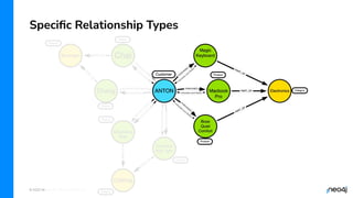 © 2022 Neo4j, Inc. All rights reserved.
Speciﬁc Relationship Types
 